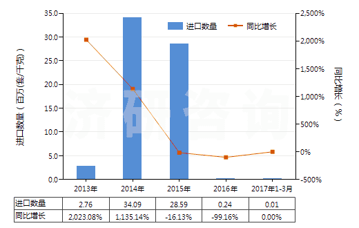 2013-2017年3月中國礦物材料用型模(HS84806000)進口量及增速統(tǒng)計